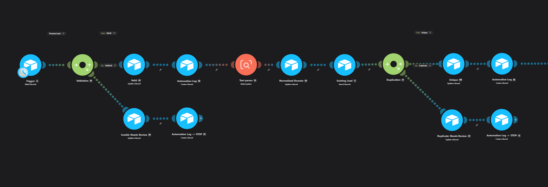 Make Automation Scenario