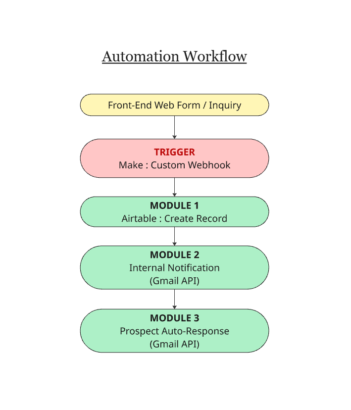 Make Webhook & Gmail Workflow